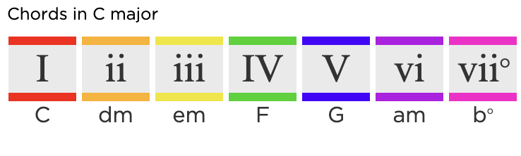 Colored blocks showing chords in C Major
