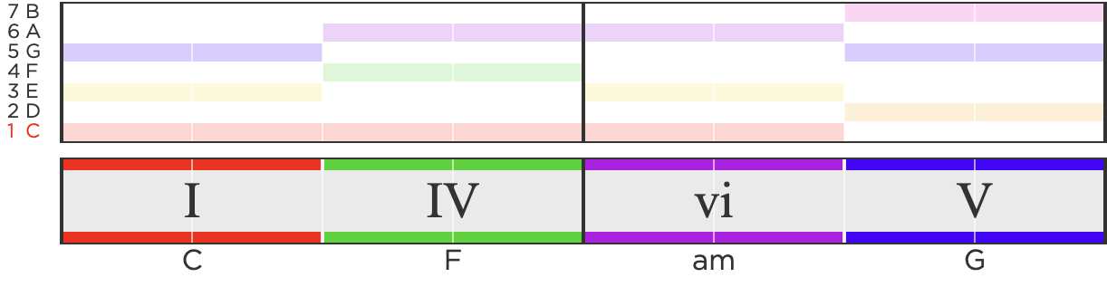 colored blocks showing a chord progression and stable melody notes