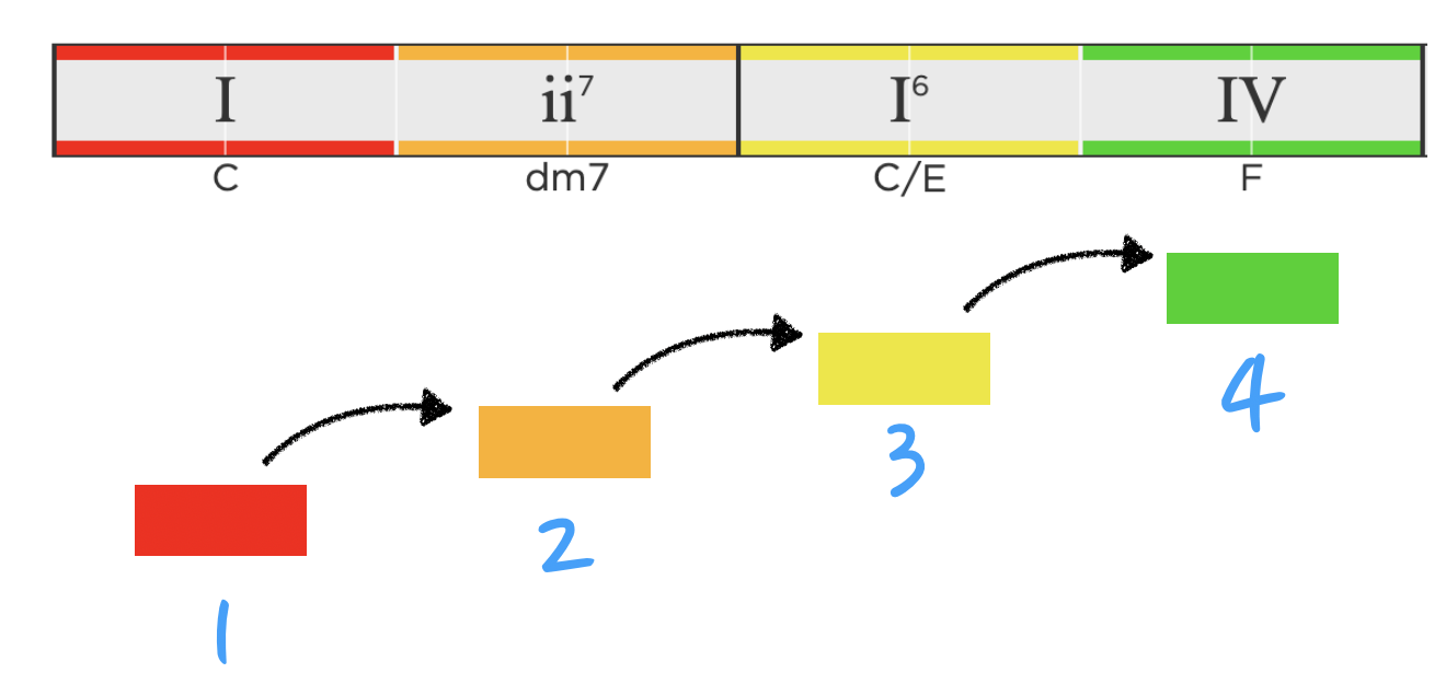 colored blocks showing a chord progression with an ascending bass line